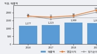 에스폴리텍, 주가와 거래량 동반 상승... 주가 +14.6% ↑