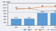 아세아시멘트, 거래량 증가하며 주가 상승... 주가 +14.75% ↑