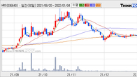 HRS, 거래량 증가하며 주가 상승... 주가 +5.08% ↑