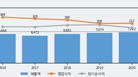 성신양회, 주가 +6.56% 상승 중... 거래량 급증