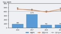 로체시스템즈, 주가와 거래량 동반 상승... 주가 +5.75% ↑
