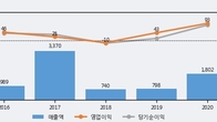 로체시스템즈, 주가와 거래량 동반 상승... 주가 +5.75% ↑