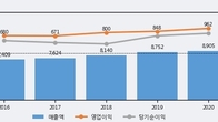 유니드, 주가와 거래량 동반 상승... 주가 +8.0% ↑
