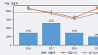 영우디에스피, 주가 +5.08% 상승 중... 최근 5거래일 최고 거래량 돌파