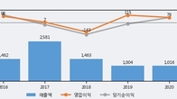 영우디에스피, 주가 +5.08% 상승 중... 최근 5거래일 최고 거래량 돌파