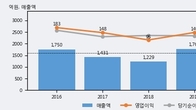 대양전기공업, 주가와 거래량 동반 상승... 주가 +7.89% ↑