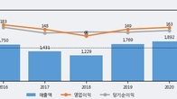 대양전기공업, 주가와 거래량 동반 상승... 주가 +7.89% ↑