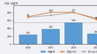 브이원텍, 주가와 거래량 동반 상승... 주가 +15.19% ↑