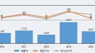 까뮤이앤씨, 전일 대비 거래량 3배 이상 급증... 주가 +12.03% ↑