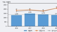 링네트, 주가와 거래량 동반 상승... 주가 +7.56% ↑