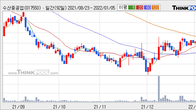 수산중공업, 최근 5거래일 거래량 최고치 돌파... 주가 +8.15% ↑