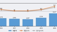 한국카본, 주가 +4.46% 상승 중... 최근 5거래일 최고 거래량 돌파
