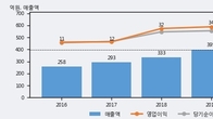 케이씨에스, 거래량 증가하며 주가 상승... 주가 +5.6% ↑