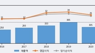 케이씨에스, 거래량 증가하며 주가 상승... 주가 +5.6% ↑