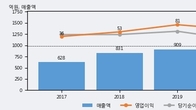 유유제약, 주가와 거래량 동반 상승... 주가 +3.56% ↑