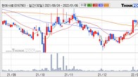 현대사료, 주가 +5.3% 상승 중... 거래량 급증