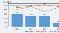 상보, 최근 5거래일 거래량 최고치 돌파... 주가 +6.02% ↑