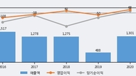 상보, 최근 5거래일 거래량 최고치 돌파... 주가 +6.02% ↑