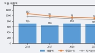 대봉엘에스, 거래량 증가하며 주가 상승... 주가 +16.96% ↑