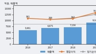 인탑스, 주가 +14.05% 상승 중... 거래량 급증