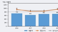 삼영엠텍, 거래량 증가하며 주가 상승... 주가 +9.39% ↑