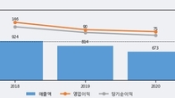 까스텔바작, 최근 5거래일 거래량 최고치 돌파... 주가 +27.52% ↑