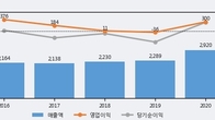 골프존뉴딘홀딩스, 주가 +7.01% 상승 중... 최근 5거래일 최고 거래량 돌파