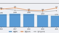 한창제지, 전일 대비 거래량 3배 이상 급증... 주가 +4.28% ↑