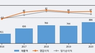 비엠티, 주가 +5.44% 상승 중... 거래량 급증