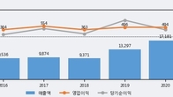 사조대림, 전일 대비 +4.45% 상승... 거래량 전일 3배 이상