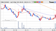 PN풍년, 전일 대비 거래량 5배 이상 급증... 주가는 -5.04% 하락