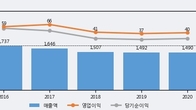 CJ씨푸드, 주가와 거래량 모두 강세... 최근 5거래일 최고 거래량 돌파