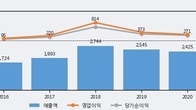 삼화콘덴서, 주가 +15.71% 상승 중... 최근 5거래일 최고 거래량 돌파
