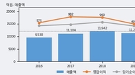 서울반도체, 주가와 거래량 동반 상승... 주가 +6.07% ↑