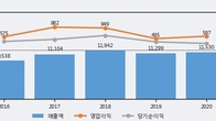 서울반도체, 주가와 거래량 동반 상승... 주가 +6.07% ↑