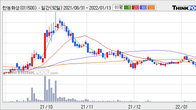 한농화성, 최근 5거래일 거래량 최고치 돌파... 주가 +8.63% ↑