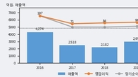 세진중공업, 주가 +7.0% 상승 중... 최근 5거래일 최고 거래량 돌파