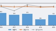 룽투코리아, 최근 5거래일 거래량 최고치 돌파... 주가 +5.39% ↑