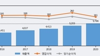 LS전선아시아, 거래량 증가하며 주가 상승... 주가 +4.25% ↑