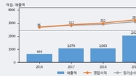 다나와, 주가와 거래량 동반 상승... 주가 +5.05% ↑