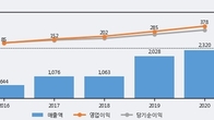 다나와, 주가와 거래량 동반 상승... 주가 +5.05% ↑