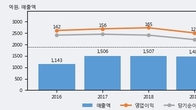 NI스틸, 주가와 거래량 동반 상승... 주가 +7.76% ↑