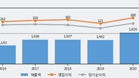 NI스틸, 주가와 거래량 동반 상승... 주가 +7.76% ↑