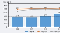 삼호개발, 거래량 증가하며 주가 상승... 주가 +3.75% ↑