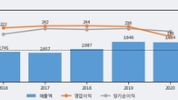 삼호개발, 거래량 증가하며 주가 상승... 주가 +3.75% ↑