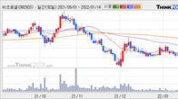 비츠로셀, 주가 +9.54% 상승 중... 최근 5거래일 최고 거래량 돌파