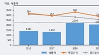 유진테크, 주가와 거래량 동반 상승... 주가 +10.2% ↑