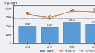 아바코, 주가와 거래량 동반 상승... 주가 +6.45% ↑