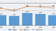 아바코, 주가와 거래량 동반 상승... 주가 +6.45% ↑