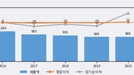 우진, 주가 +3.73% 상승 중... 거래량 급증
